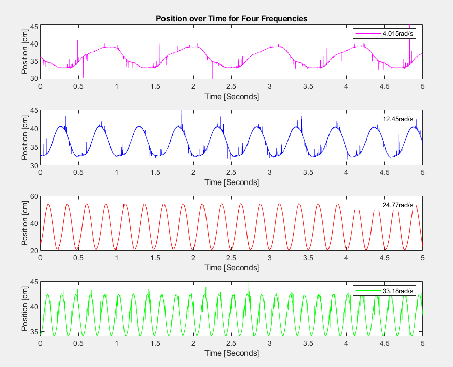 Oscillation data and frequency analysis