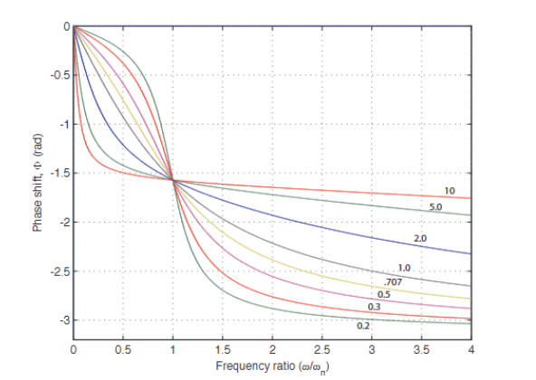 Phase shift analysis and system response